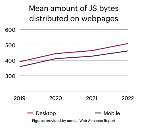 A graph showing the mean amount of JavaScript increasing year-on-year